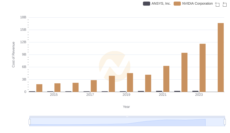 Cost of Revenue: Key Insights for NVIDIA Corporation and ANSYS, Inc.