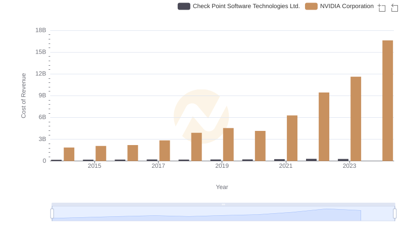 Cost of Revenue: Key Insights for NVIDIA Corporation and Check Point Software Technologies Ltd.