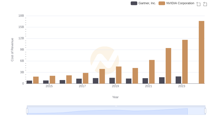 Cost of Revenue: Key Insights for NVIDIA Corporation and Gartner, Inc.