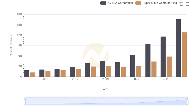 Cost of Revenue: Key Insights for NVIDIA Corporation and Super Micro Computer, Inc.