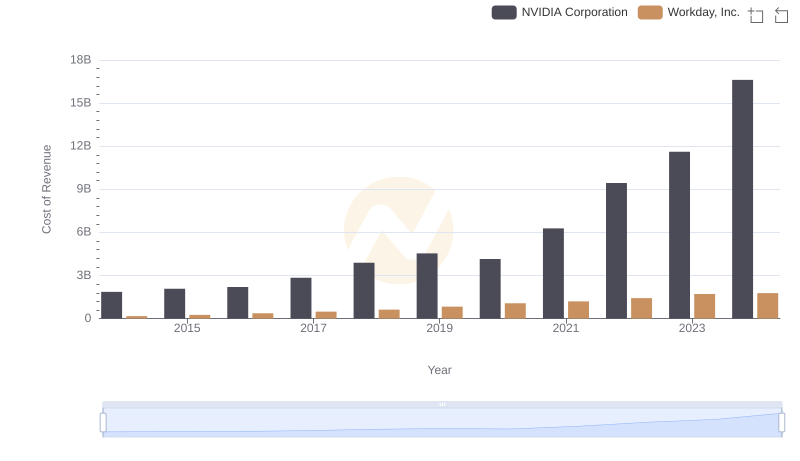 Cost of Revenue: Key Insights for NVIDIA Corporation and Workday, Inc.