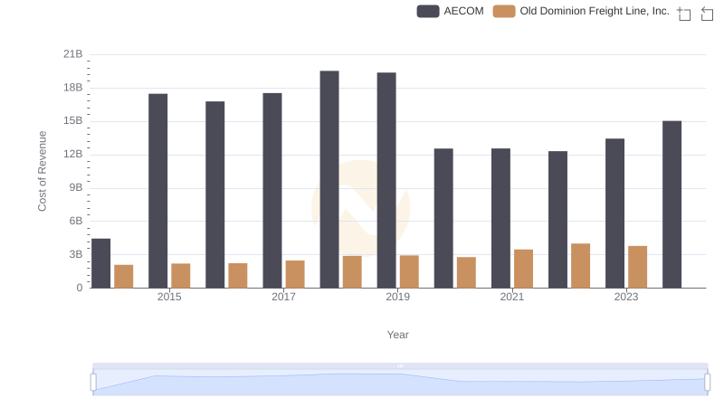 Cost of Revenue: Key Insights for Old Dominion Freight Line, Inc. and AECOM