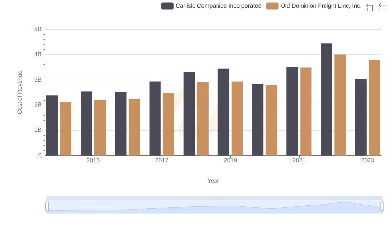 Cost of Revenue: Key Insights for Old Dominion Freight Line, Inc. and Carlisle Companies Incorporated