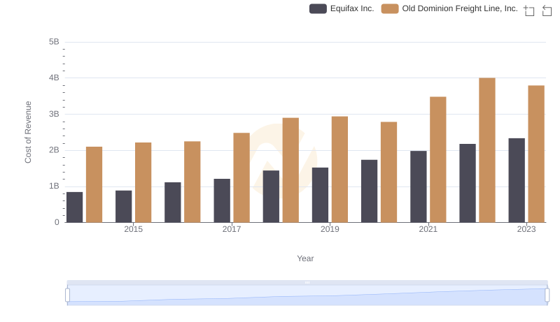 Cost of Revenue: Key Insights for Old Dominion Freight Line, Inc. and Equifax Inc.