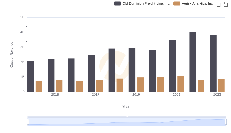 Cost of Revenue: Key Insights for Old Dominion Freight Line, Inc. and Verisk Analytics, Inc.