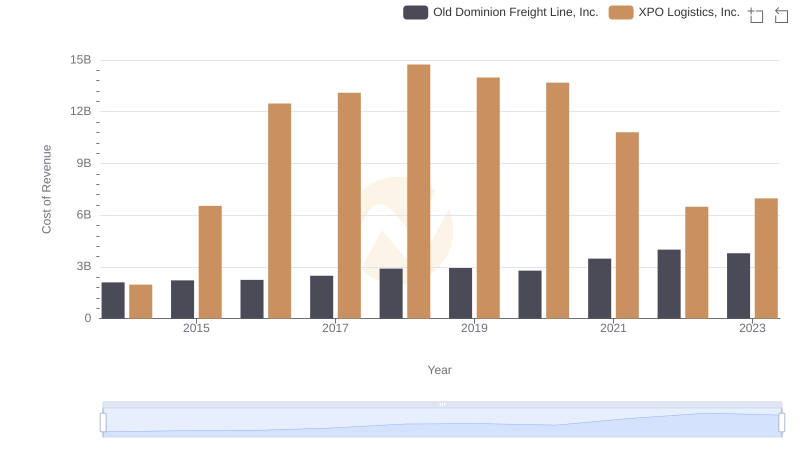 Cost of Revenue: Key Insights for Old Dominion Freight Line, Inc. and XPO Logistics, Inc.