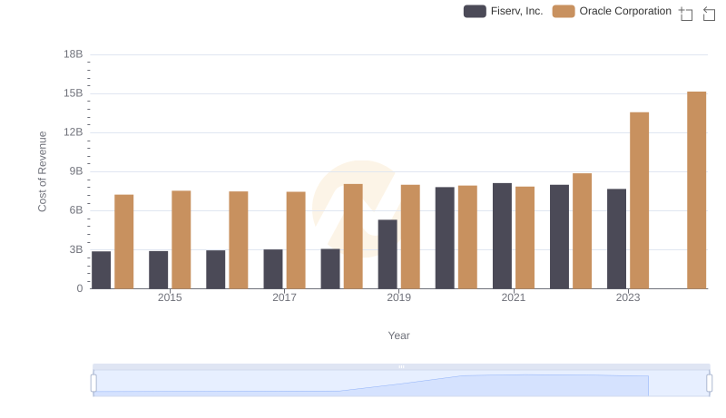 Cost of Revenue: Key Insights for Oracle Corporation and Fiserv, Inc.