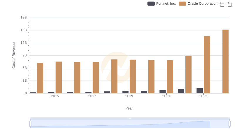 Cost of Revenue: Key Insights for Oracle Corporation and Fortinet, Inc.