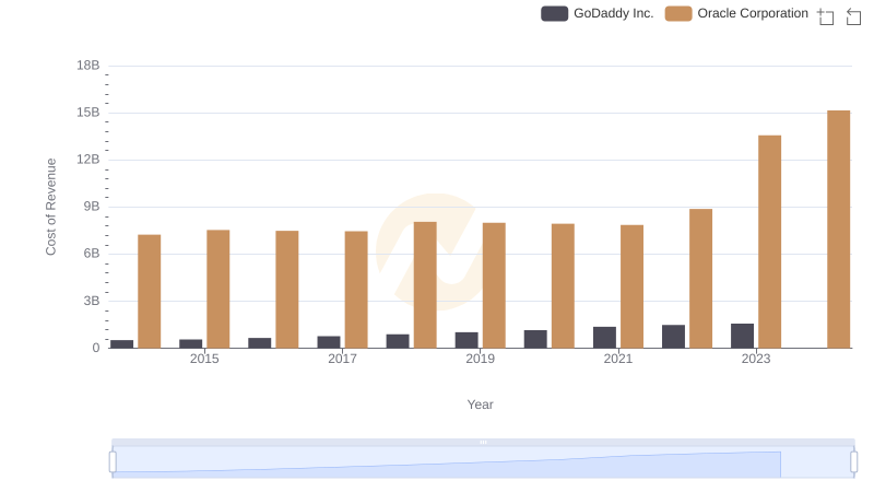 Cost of Revenue: Key Insights for Oracle Corporation and GoDaddy Inc.