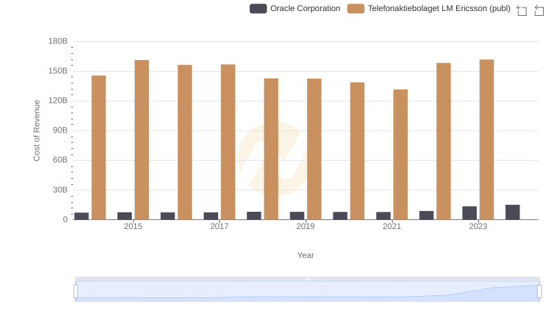 Cost of Revenue: Key Insights for Oracle Corporation and Telefonaktiebolaget LM Ericsson (publ)