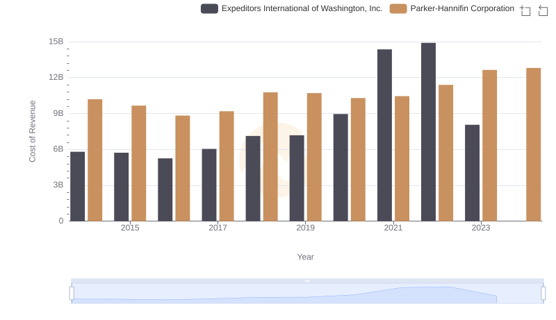 Cost of Revenue: Key Insights for Parker-Hannifin Corporation and Expeditors International of Washington, Inc.