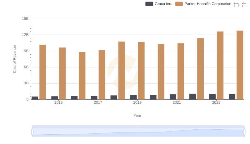Cost of Revenue: Key Insights for Parker-Hannifin Corporation and Graco Inc.