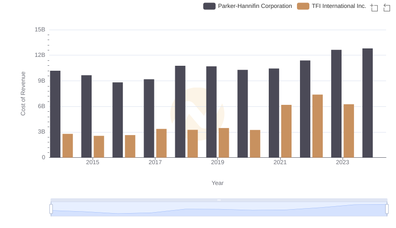 Cost of Revenue: Key Insights for Parker-Hannifin Corporation and TFI International Inc.