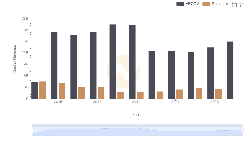 Cost of Revenue: Key Insights for Pentair plc and AECOM