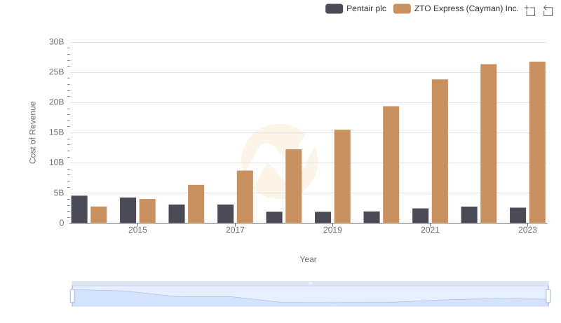 Cost of Revenue: Key Insights for Pentair plc and ZTO Express (Cayman) Inc.
