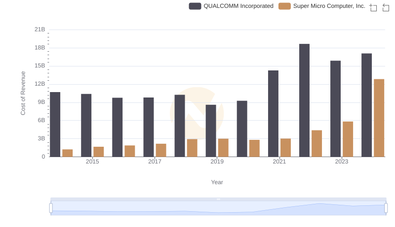 Cost of Revenue: Key Insights for QUALCOMM Incorporated and Super Micro Computer, Inc.