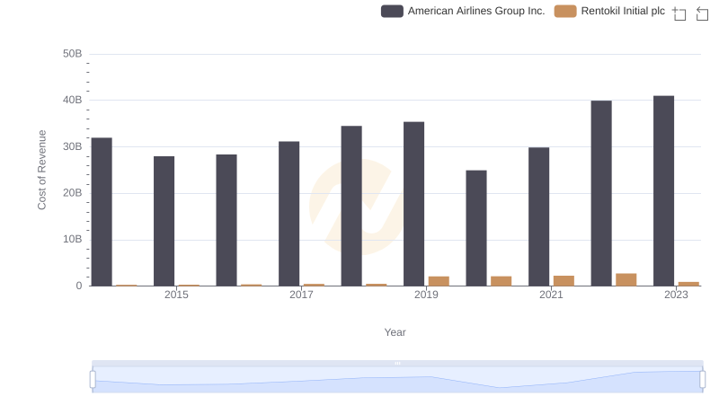 Cost of Revenue: Key Insights for Rentokil Initial plc and American Airlines Group Inc.