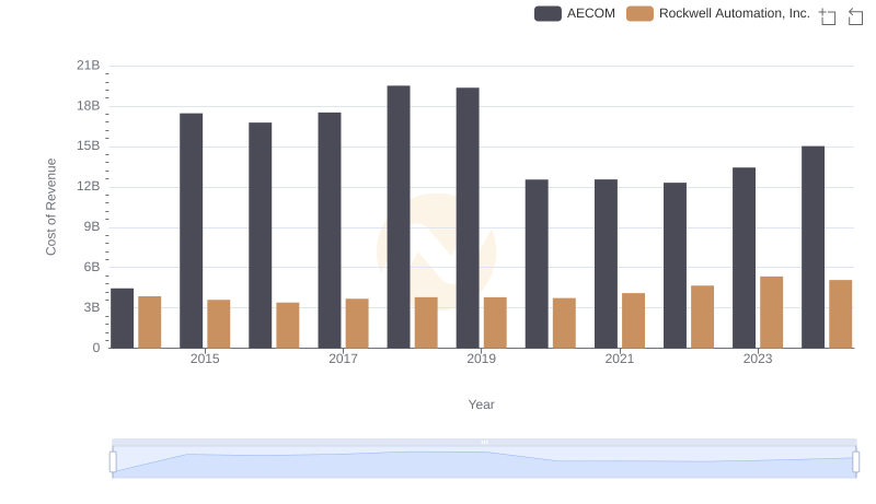 Cost of Revenue: Key Insights for Rockwell Automation, Inc. and AECOM