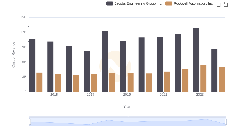 Cost of Revenue: Key Insights for Rockwell Automation, Inc. and Jacobs Engineering Group Inc.