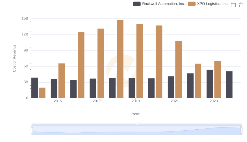Cost of Revenue: Key Insights for Rockwell Automation, Inc. and XPO Logistics, Inc.