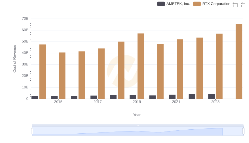 Cost of Revenue: Key Insights for RTX Corporation and AMETEK, Inc.