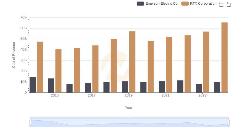 Cost of Revenue: Key Insights for RTX Corporation and Emerson Electric Co.