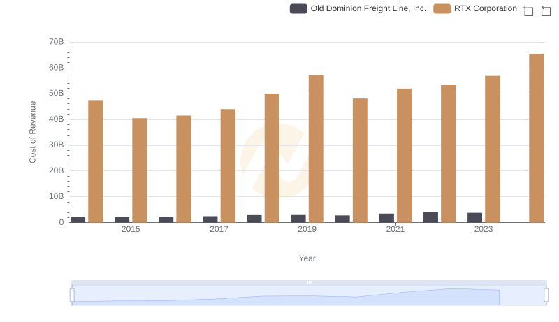 Cost of Revenue: Key Insights for RTX Corporation and Old Dominion Freight Line, Inc.