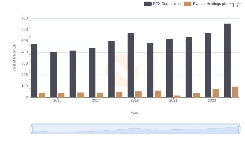 Cost of Revenue: Key Insights for RTX Corporation and Ryanair Holdings plc
