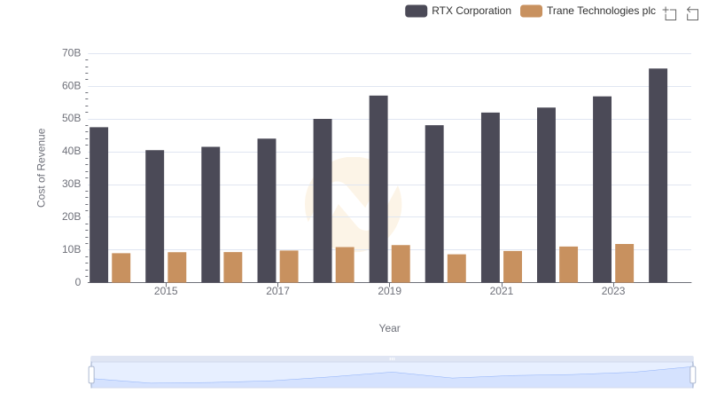 Cost of Revenue: Key Insights for RTX Corporation and Trane Technologies plc