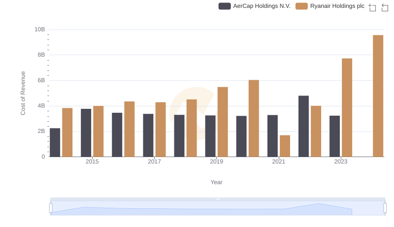Cost of Revenue: Key Insights for Ryanair Holdings plc and AerCap Holdings N.V.