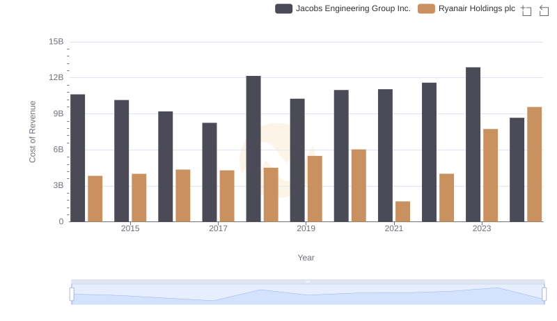 Cost of Revenue: Key Insights for Ryanair Holdings plc and Jacobs Engineering Group Inc.
