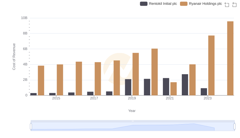 Cost of Revenue: Key Insights for Ryanair Holdings plc and Rentokil Initial plc