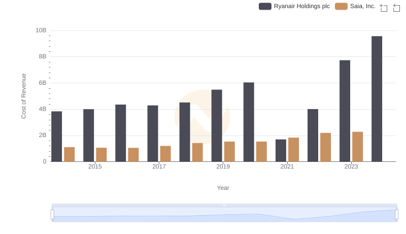 Cost of Revenue: Key Insights for Ryanair Holdings plc and Saia, Inc.