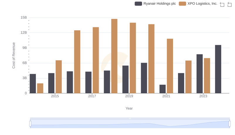 Cost of Revenue: Key Insights for Ryanair Holdings plc and XPO Logistics, Inc.