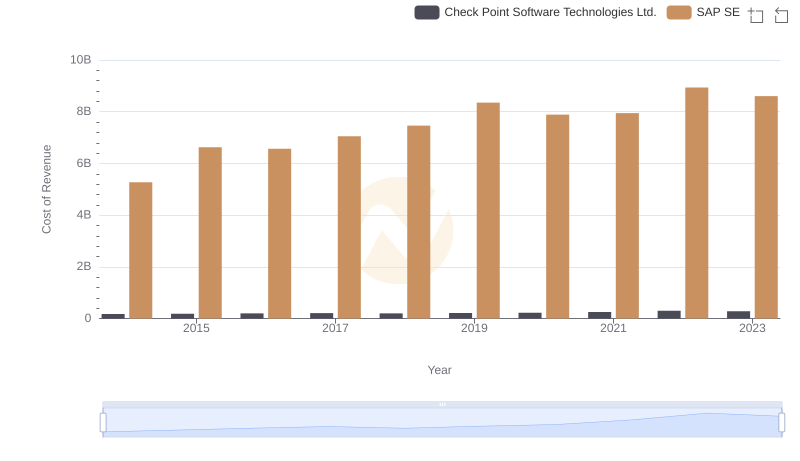 Cost of Revenue: Key Insights for SAP SE and Check Point Software Technologies Ltd.