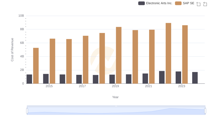 Cost of Revenue: Key Insights for SAP SE and Electronic Arts Inc.