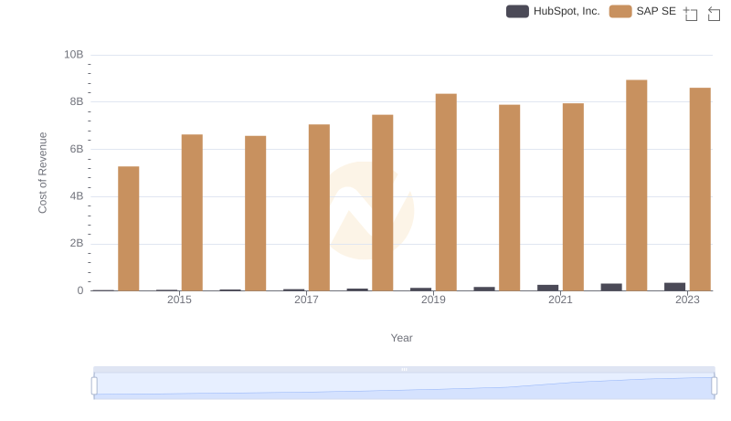Cost of Revenue: Key Insights for SAP SE and HubSpot, Inc.