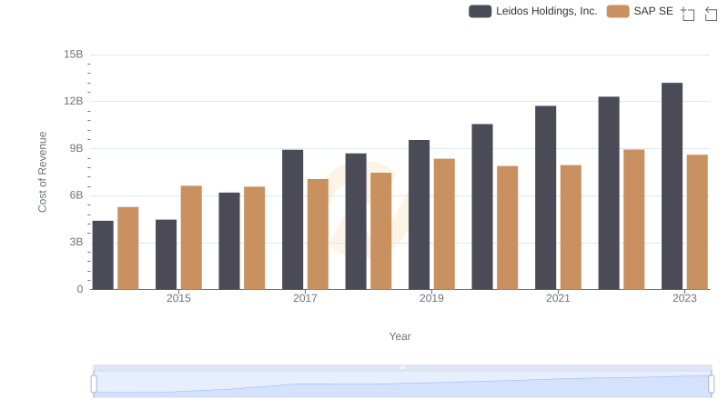 Cost of Revenue: Key Insights for SAP SE and Leidos Holdings, Inc.