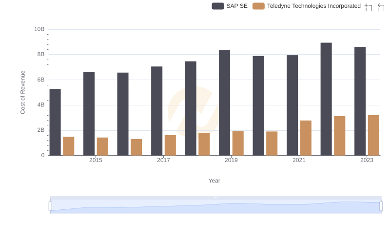 Cost of Revenue: Key Insights for SAP SE and Teledyne Technologies Incorporated