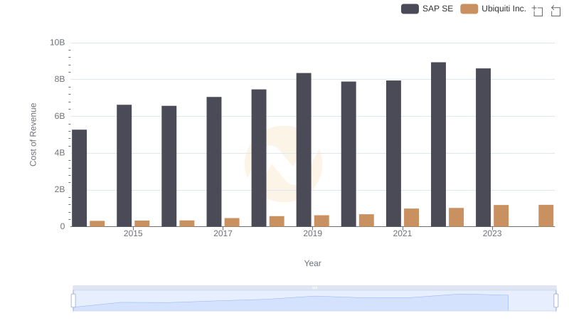 Cost of Revenue: Key Insights for SAP SE and Ubiquiti Inc.