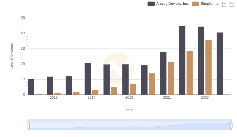 Cost of Revenue: Key Insights for Shopify Inc. and Analog Devices, Inc.