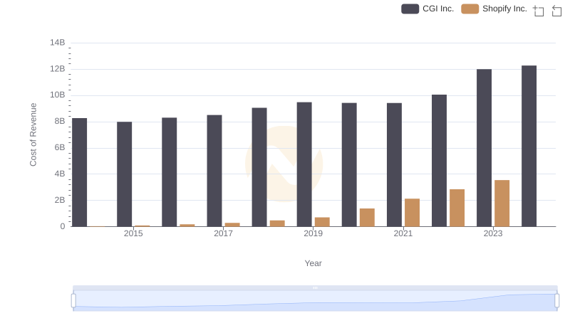 Cost of Revenue: Key Insights for Shopify Inc. and CGI Inc.