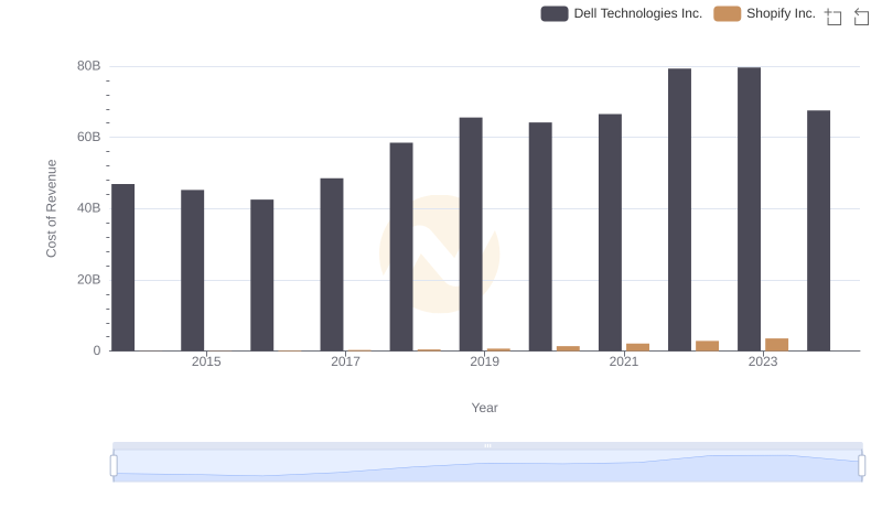 Cost of Revenue: Key Insights for Shopify Inc. and Dell Technologies Inc.