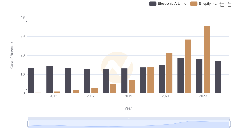 Cost of Revenue: Key Insights for Shopify Inc. and Electronic Arts Inc.