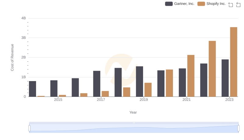Cost of Revenue: Key Insights for Shopify Inc. and Gartner, Inc.