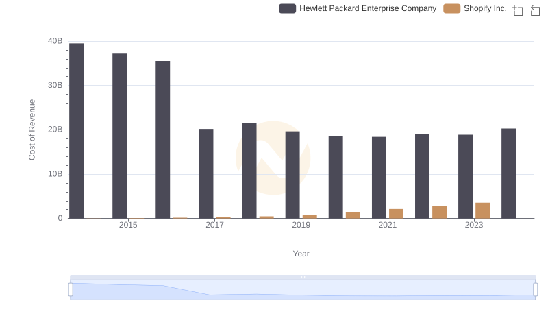 Cost of Revenue: Key Insights for Shopify Inc. and Hewlett Packard Enterprise Company