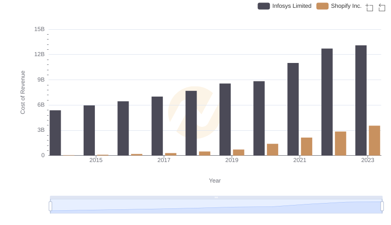 Cost of Revenue: Key Insights for Shopify Inc. and Infosys Limited