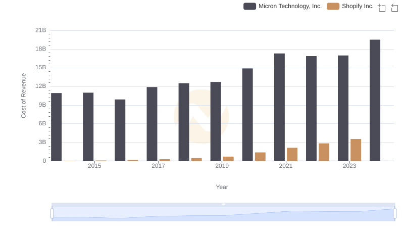 Cost of Revenue: Key Insights for Shopify Inc. and Micron Technology, Inc.