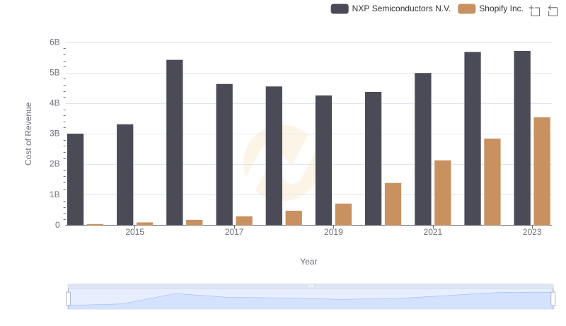 Cost of Revenue: Key Insights for Shopify Inc. and NXP Semiconductors N.V.