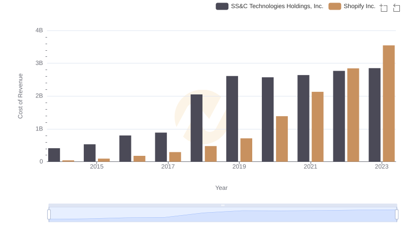 Cost of Revenue: Key Insights for Shopify Inc. and SS&C Technologies Holdings, Inc.